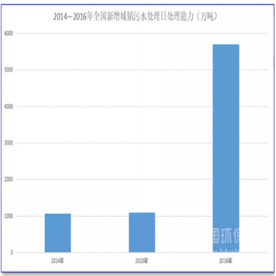 1500億！農(nóng)村污水處理的“錢景”已經(jīng)很明朗