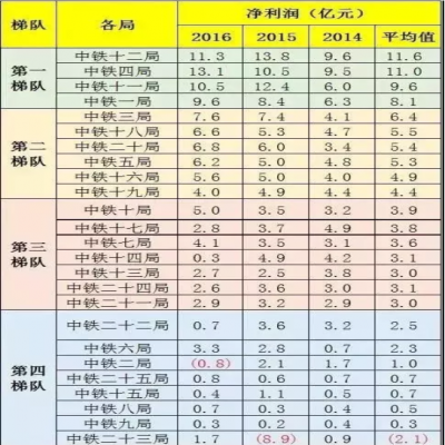 中鐵1到25局“實(shí)力”“工資”排行！
