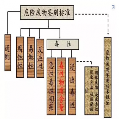 危廢：外行和專家的差別！